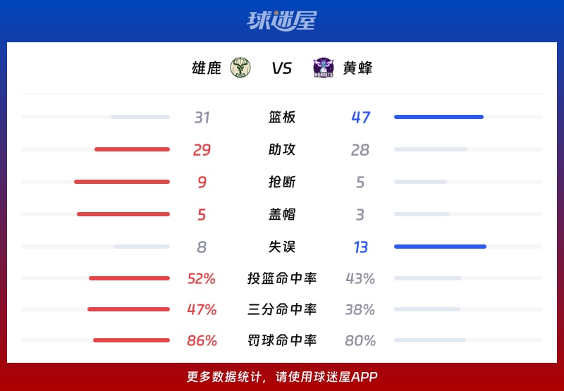 包含转折点!密尔沃基雄鹿止住颓势,NBA常规赛转会期攻防权衡,引发热议,数据趋势出现新变化的词条 包含转折点!密尔沃基雄鹿止住颓势,NBA常规赛转会期攻防权衡,引发热议,数据趋势出现新变化的词条
